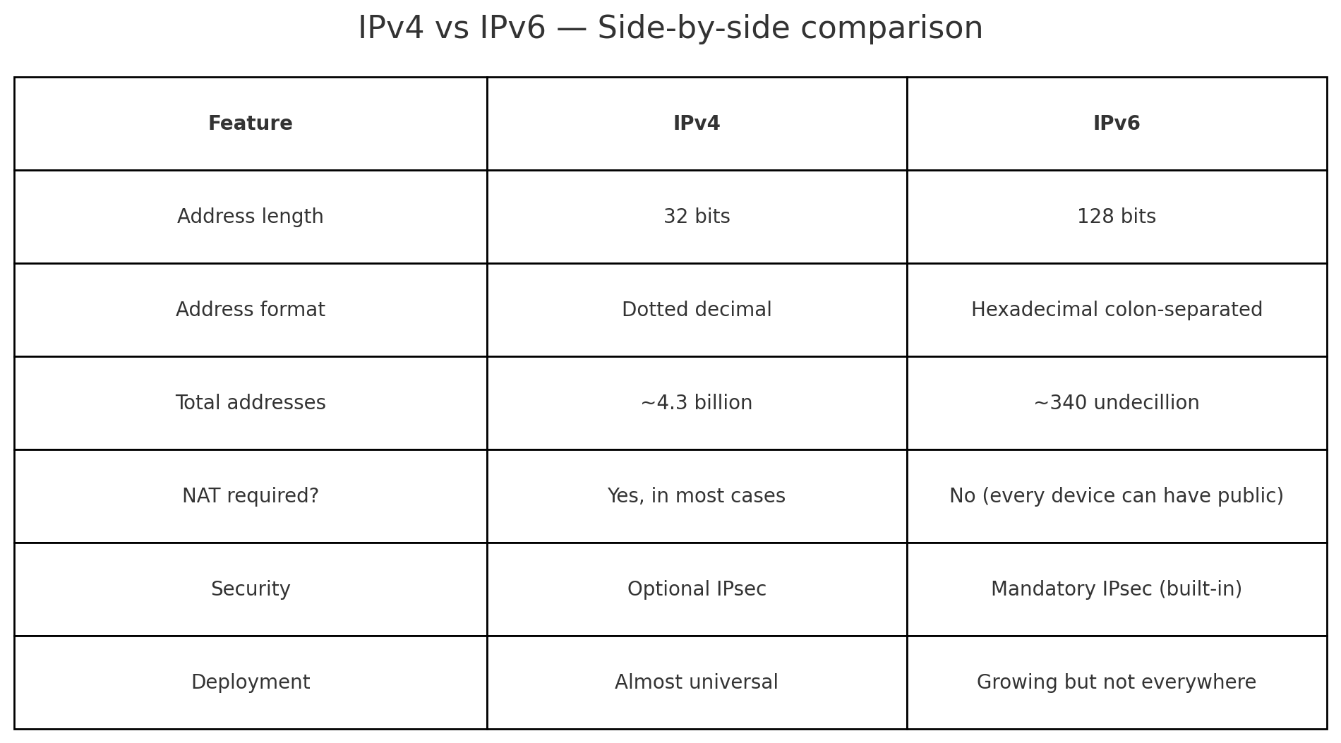 IPv4 vs IPv6 comparison